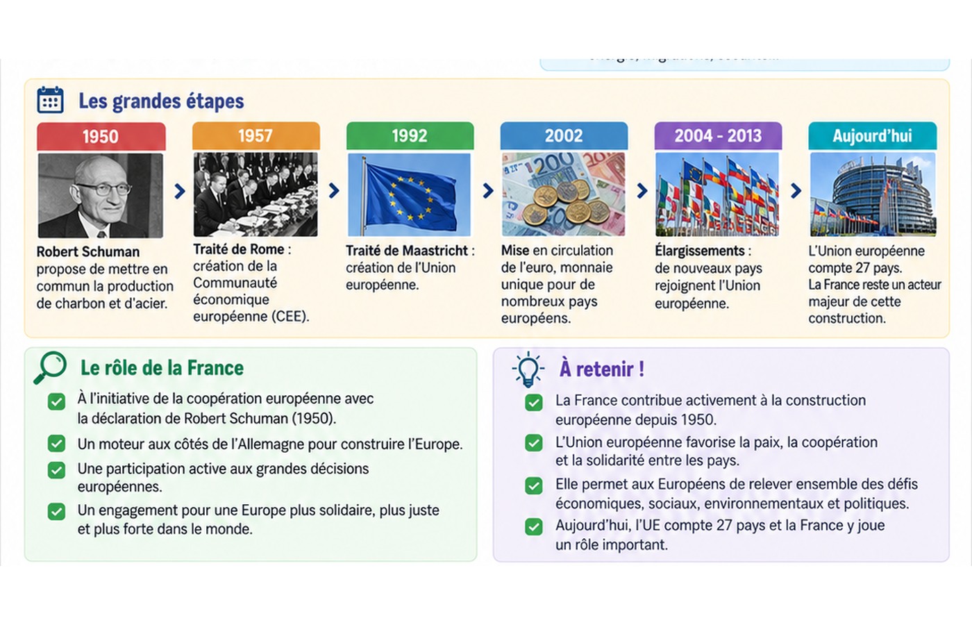 Frise pédagogique présentant les grandes étapes de la construction européenne.