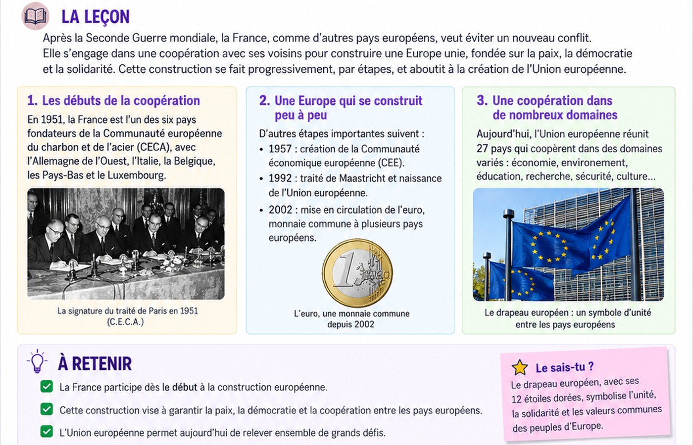 Illustration pédagogique sur le rôle de la France, la paix et la coopération dans la construction européenne.