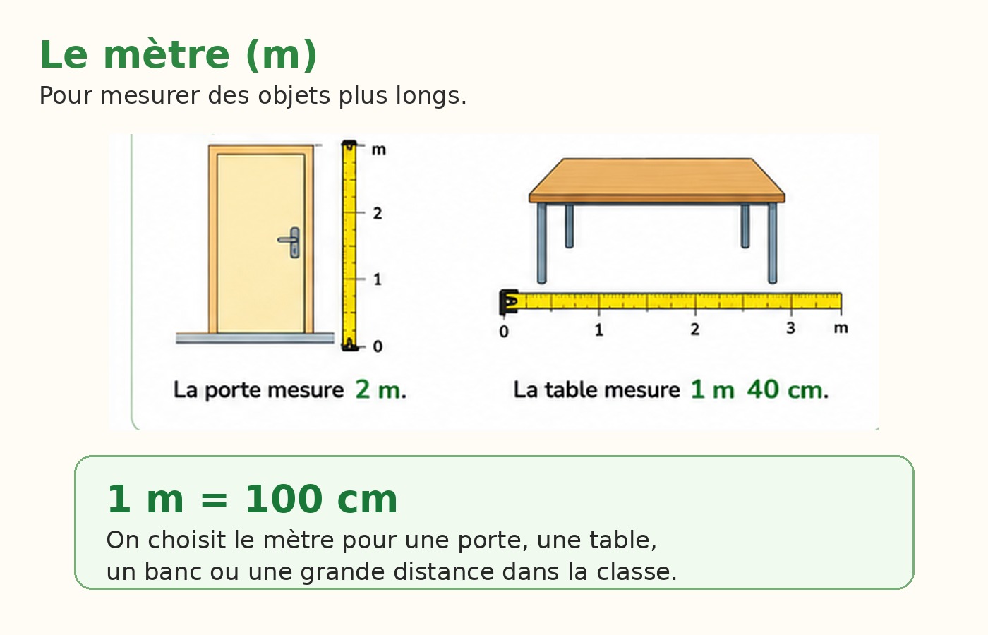 Mesurer des objets plus longs en mètres et utiliser la relation 1 m = 100 cm.