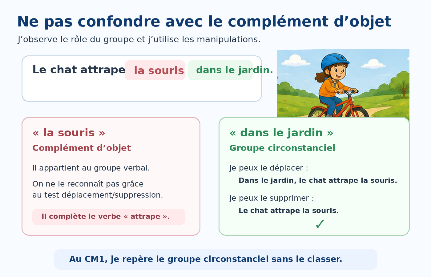 Illustration CM1 distinguant complément d’objet et groupe circonstanciel.