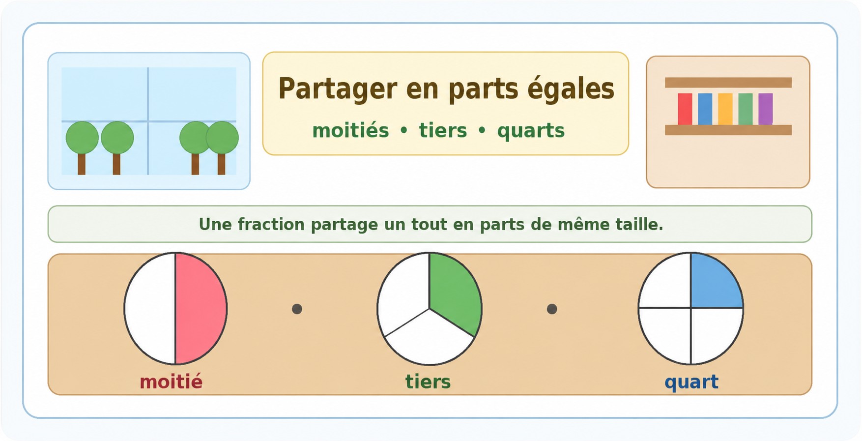 Illustration CE1 montrant un partage en moitié, tiers et quart.
