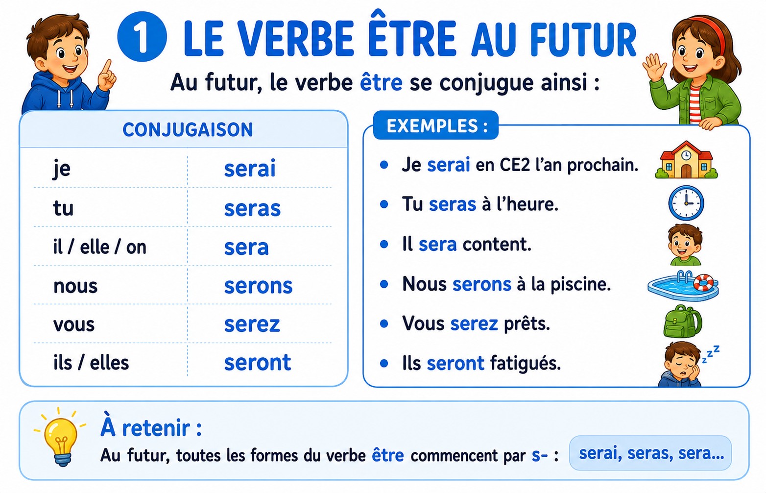 Tableau du verbe être au futur.