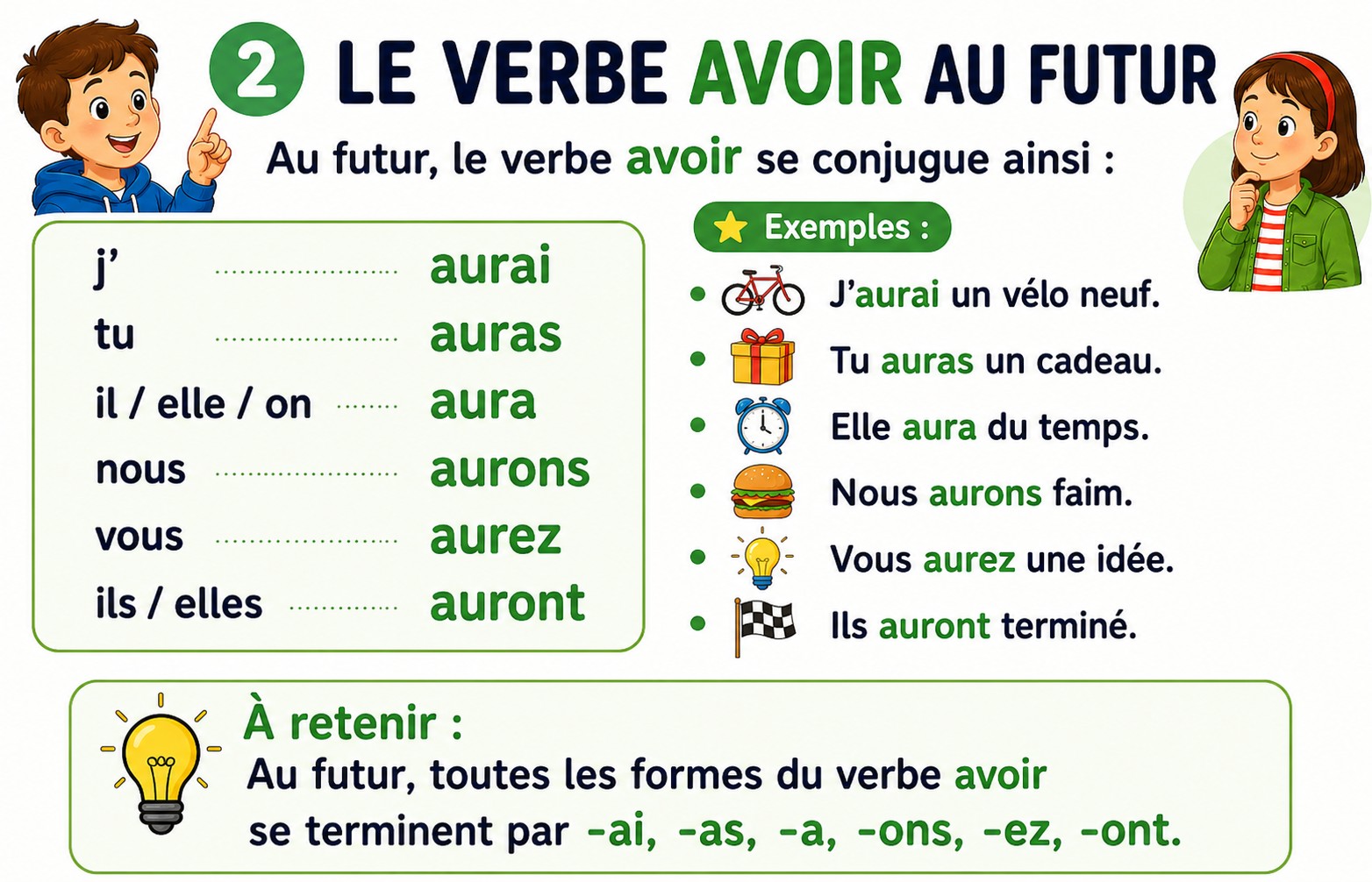 Tableau du verbe avoir au futur.