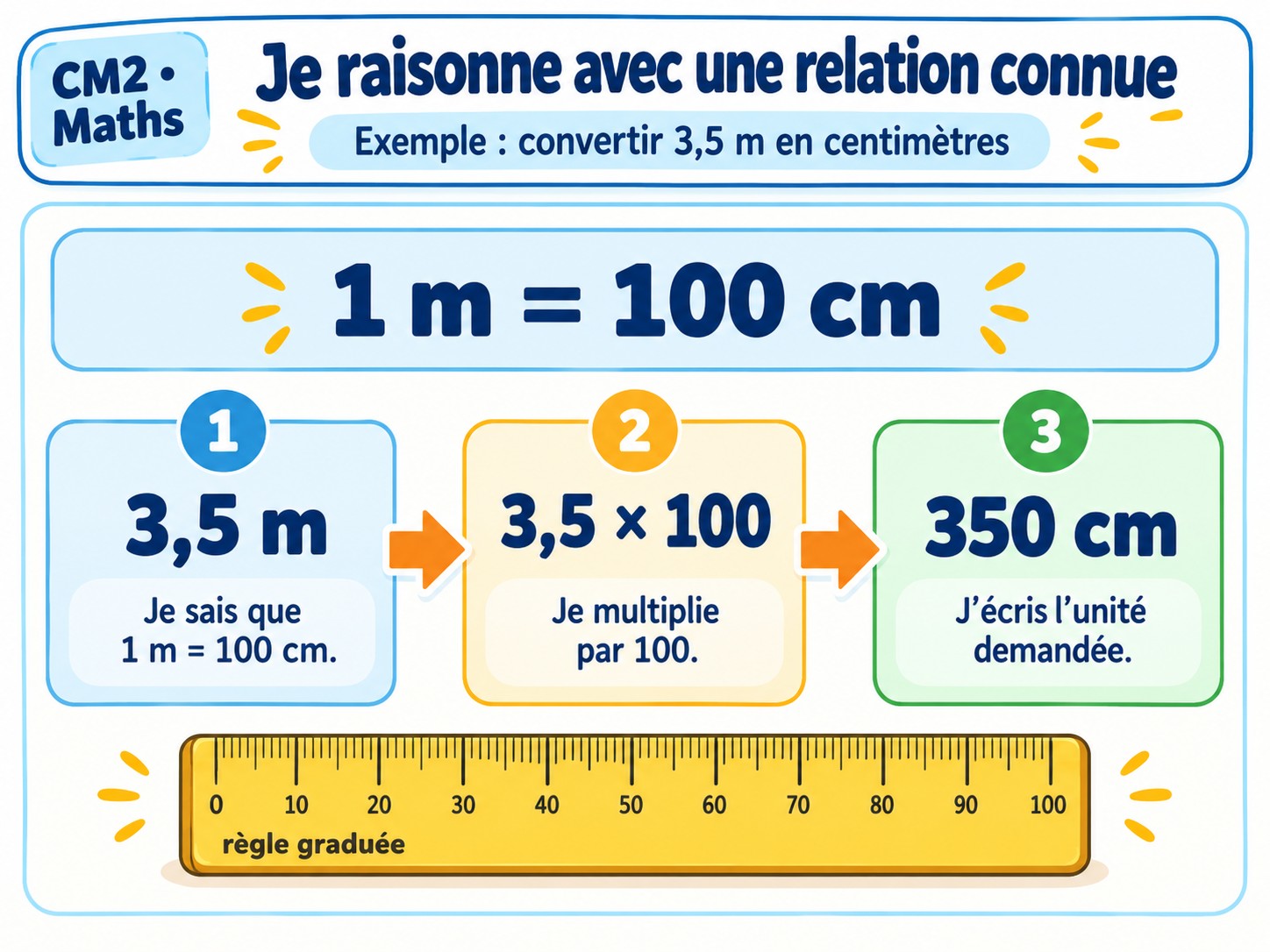CM2 Maths - Comparer des longueurs après conversion