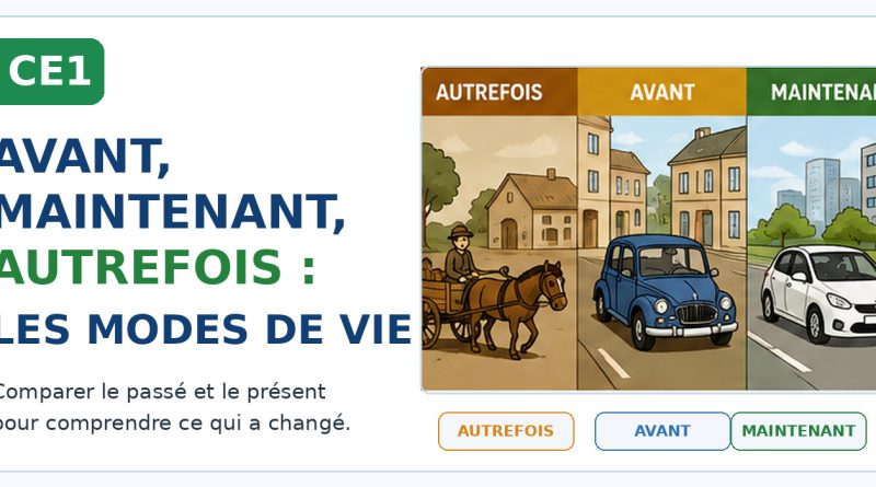 Trois scènes comparent un mode de déplacement autrefois, il y a quelques décennies et aujourd’hui.