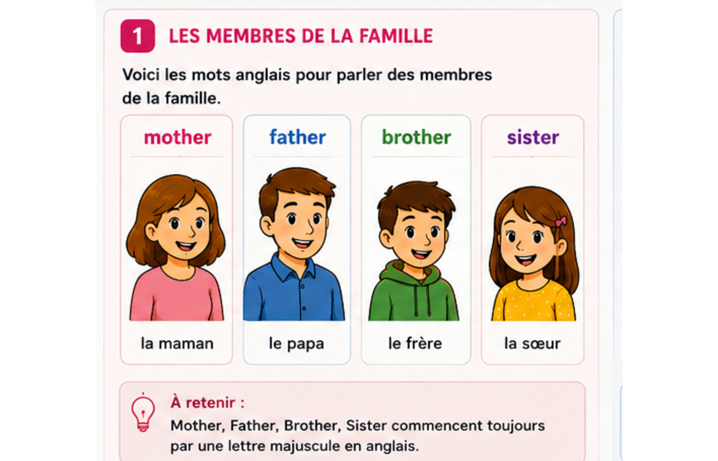 Les quatre membres de la famille sont associés aux mots mother, father, brother et sister.