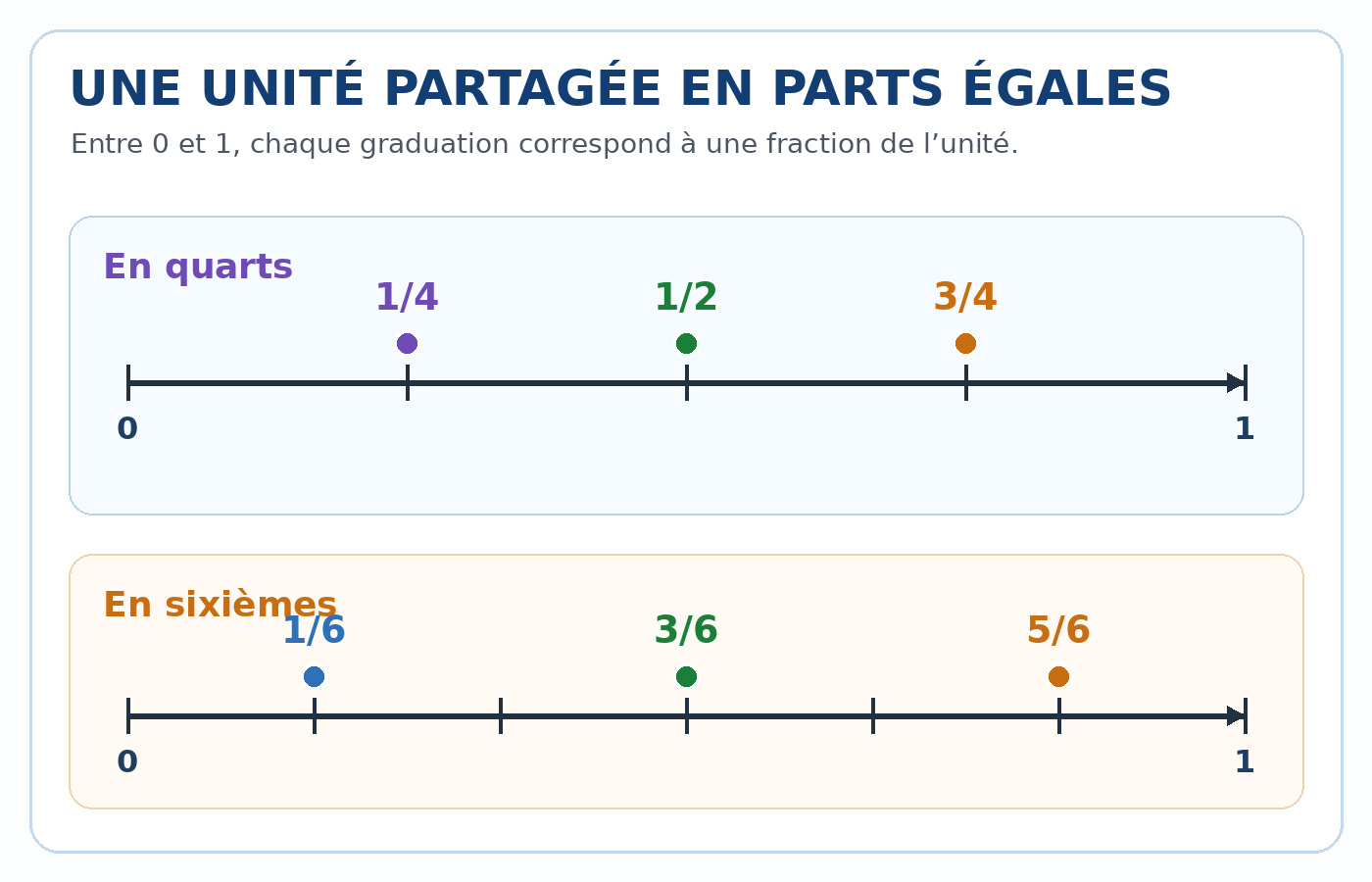 Droites graduées en quarts et en sixièmes permettant de lire plusieurs fractions.