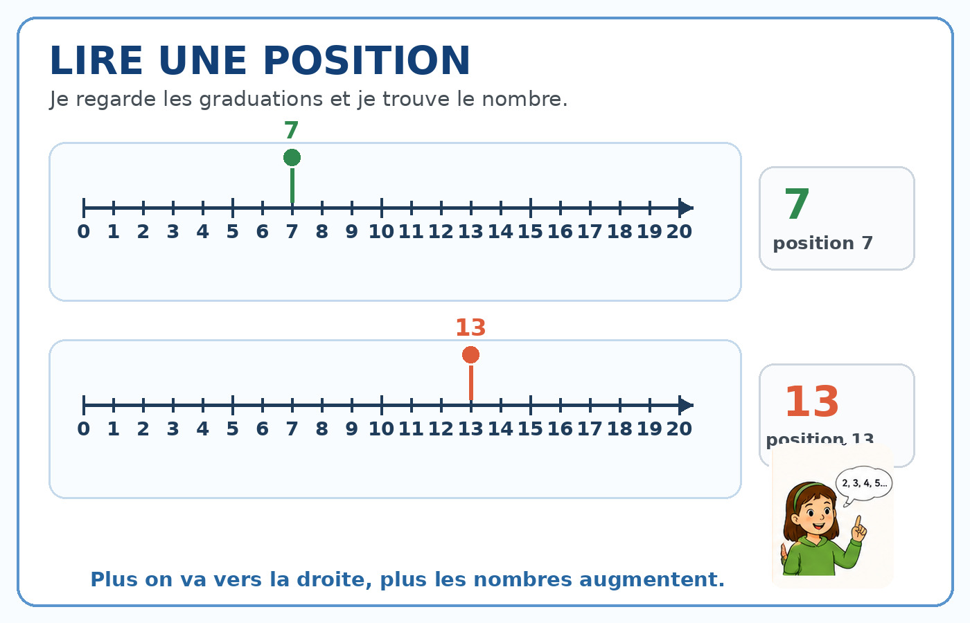 Lire les positions 7 et 13 sur une ligne graduée.
