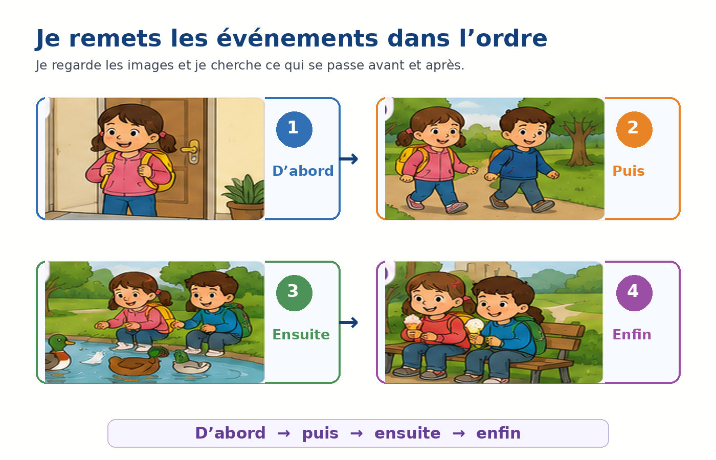 Une sortie au parc présentée en quatre étapes dans l’ordre chronologique.