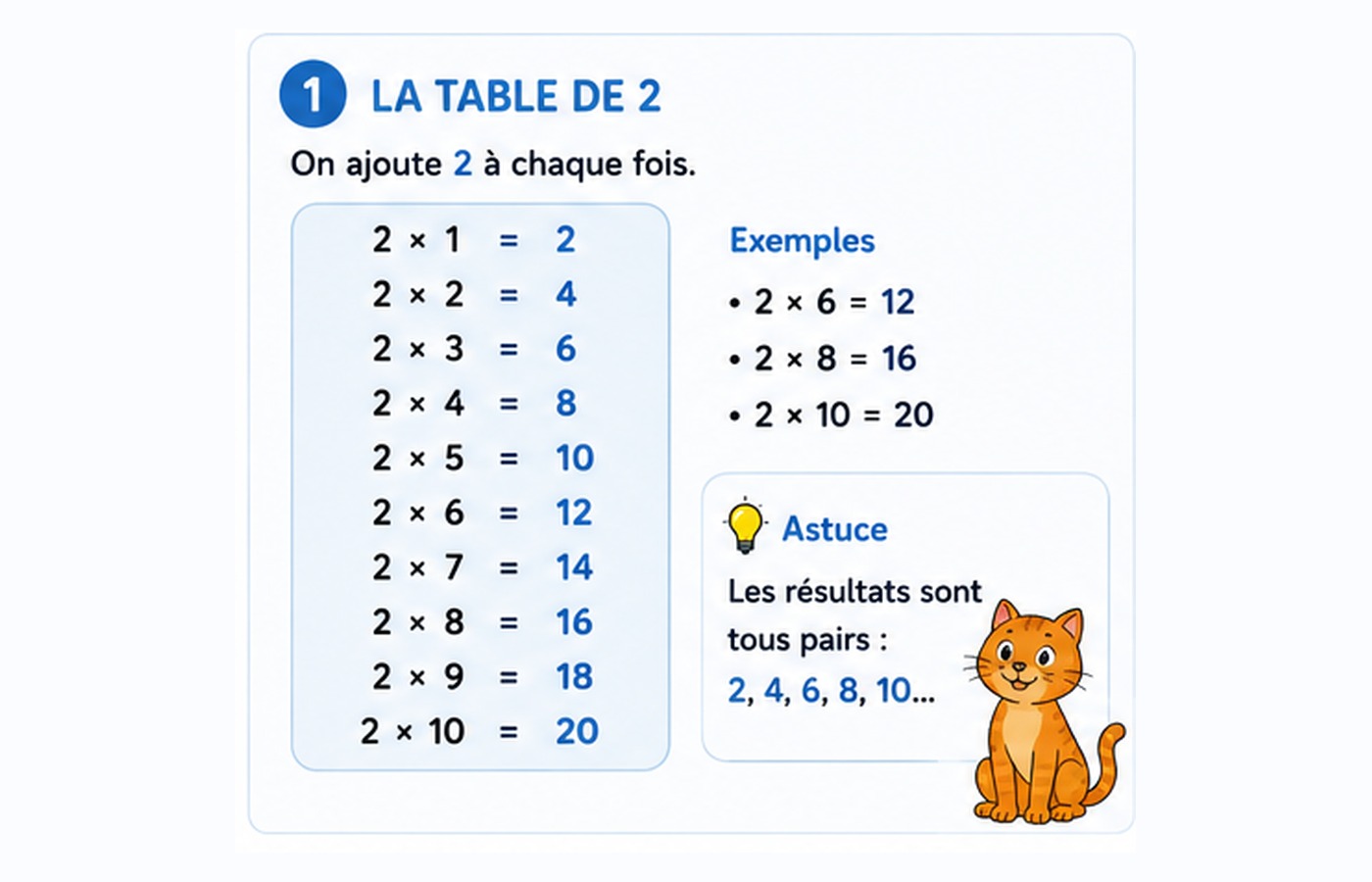 La table de 2, de 2 fois 1 à 2 fois 10.