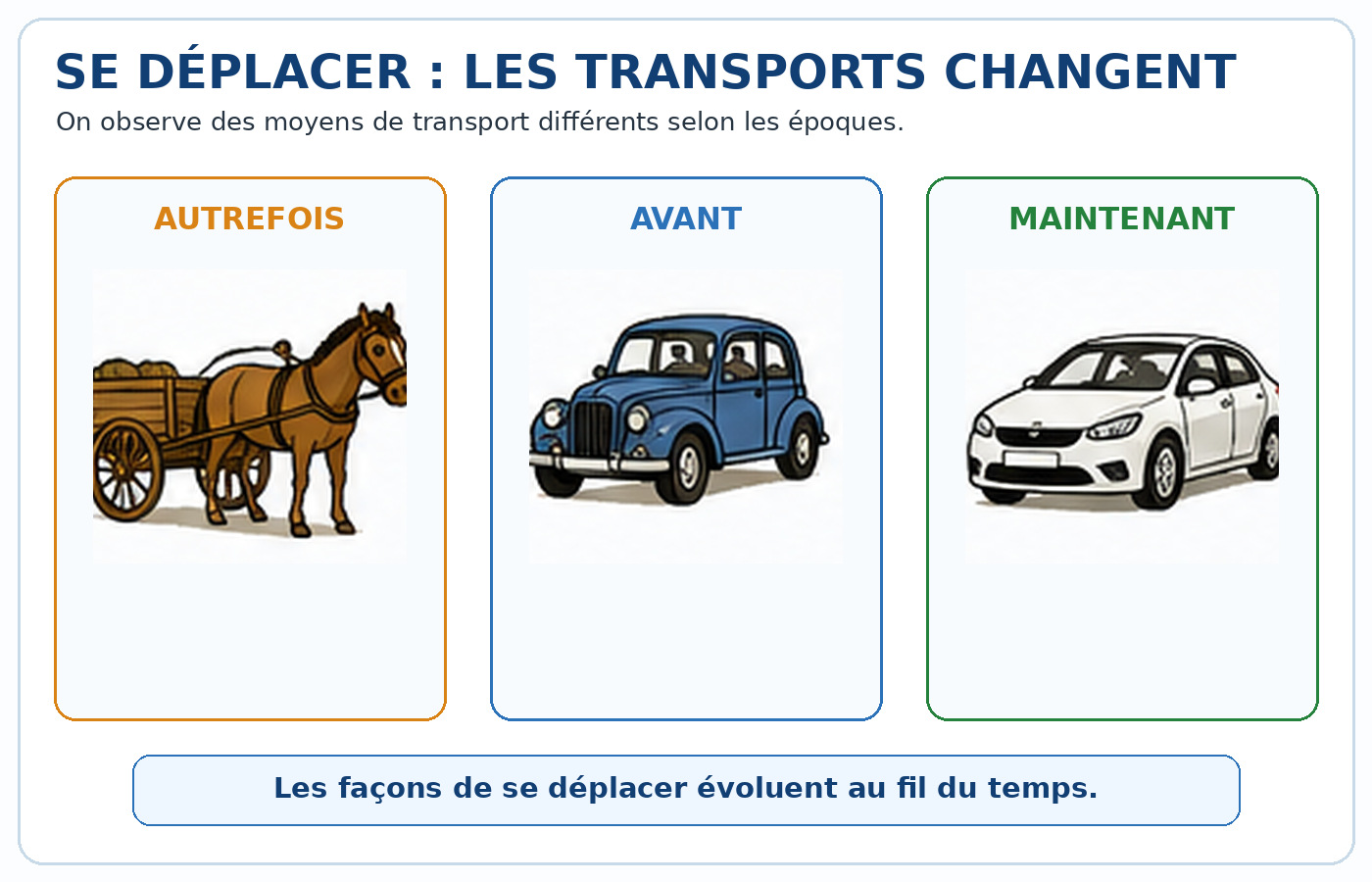 Une carriole, une ancienne voiture et une voiture actuelle illustrent l’évolution des transports.