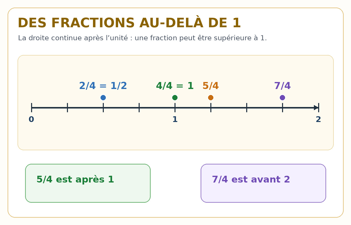 Demi-droite graduée de 0 à 2 avec des fractions supérieures à 1.