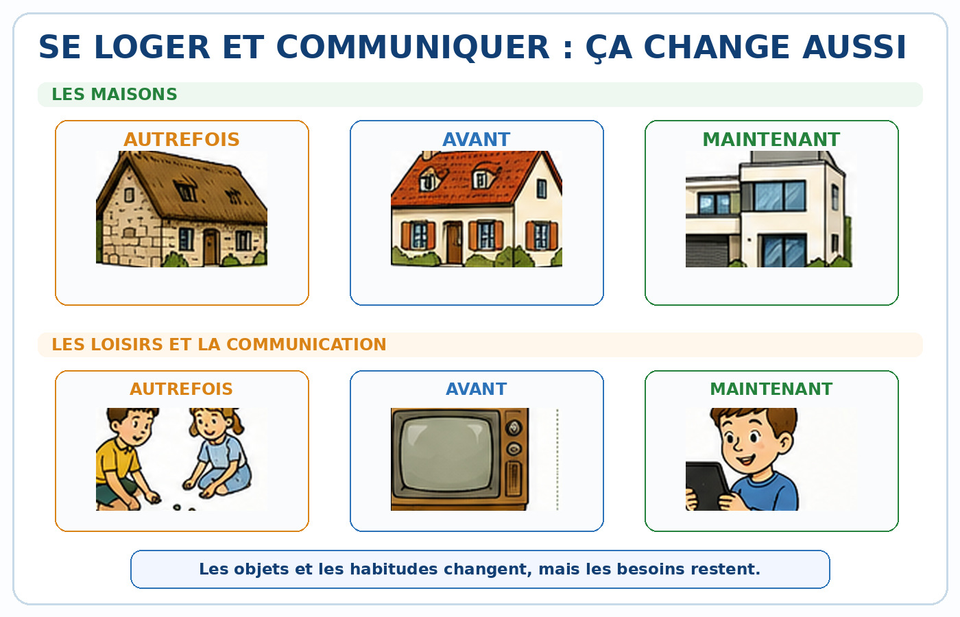 Des maisons et des loisirs sont comparés entre autrefois, avant et maintenant.