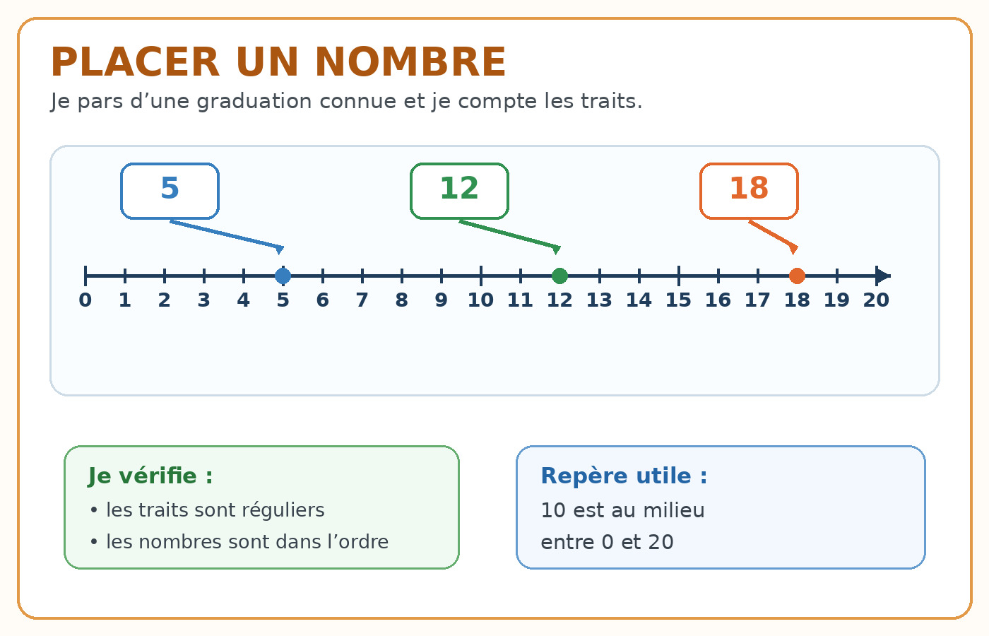 Placer les nombres 5, 12 et 18 sur une ligne graduée.