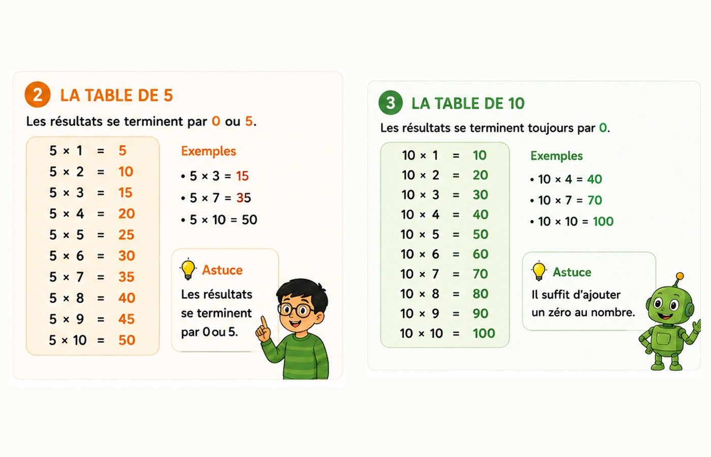 Les tables de 5 et de 10.