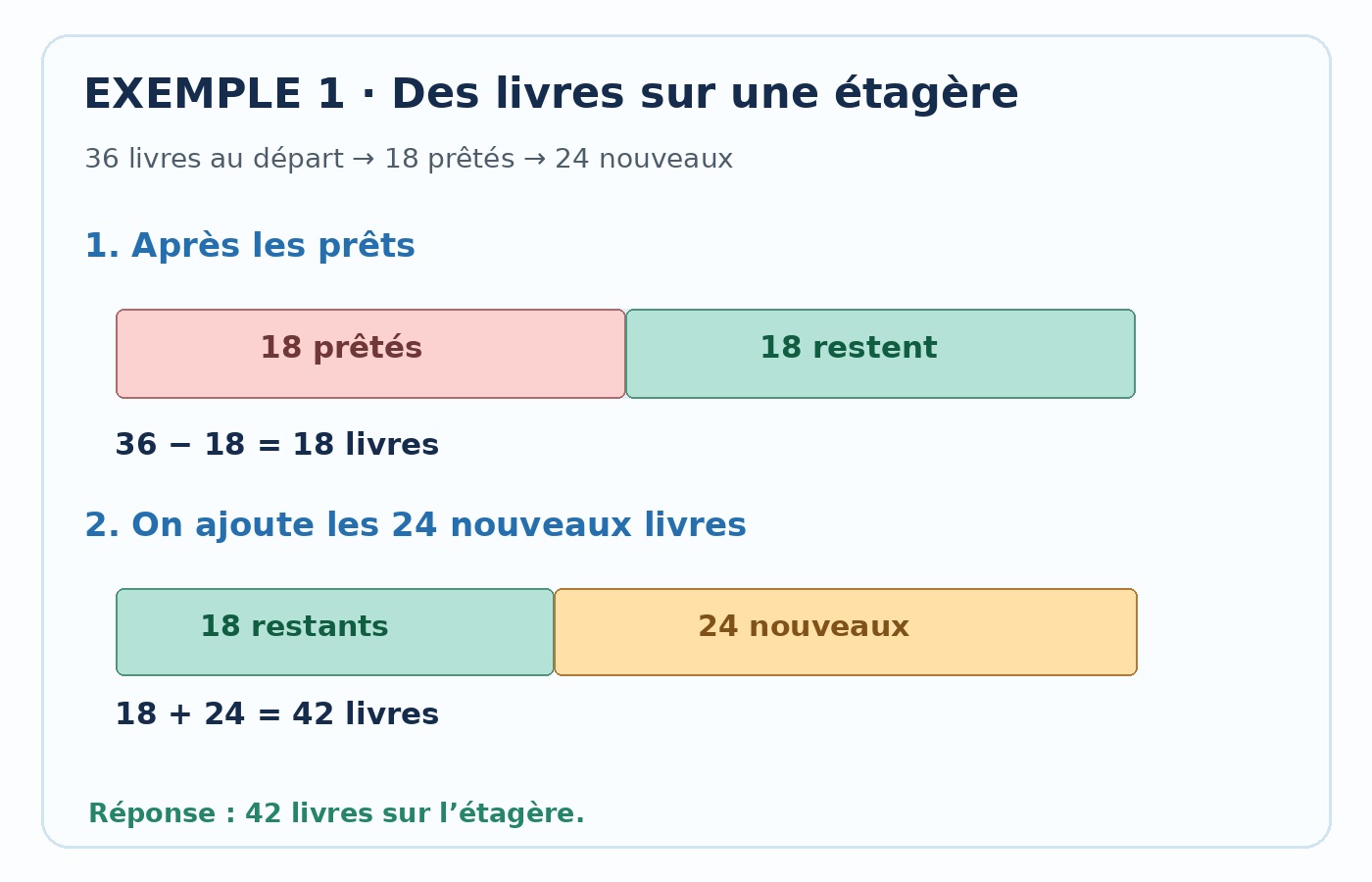 CM1 Maths - Schéma en barres - Deux étapes : retirer et ajouter