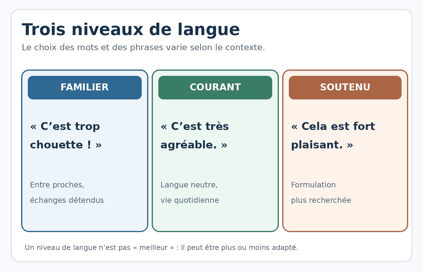 CM2 Français - Trois niveaux de langue