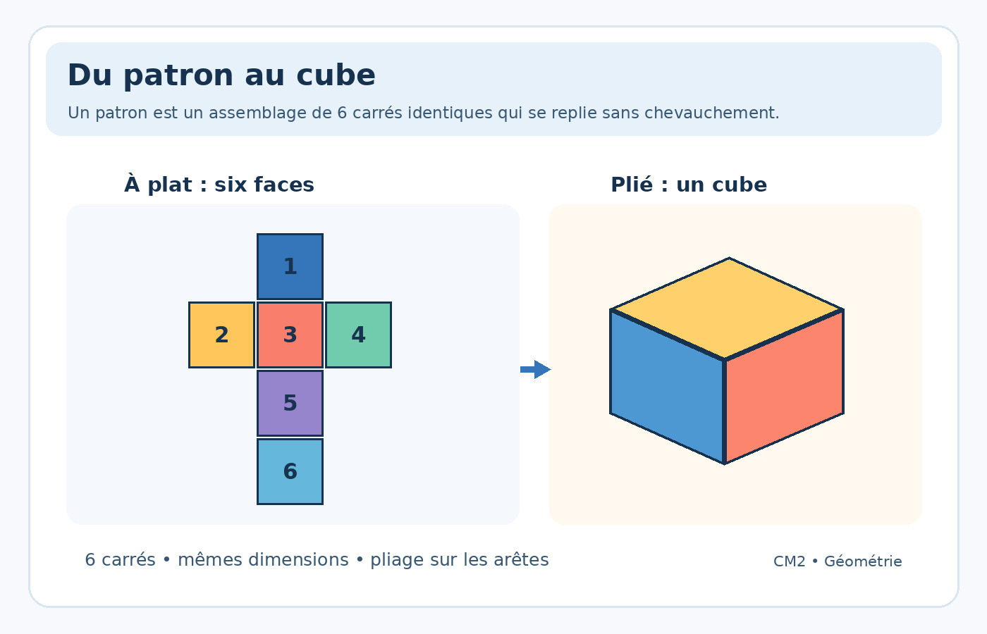 CM2 Mathématiques – Six carrés pour un cube
