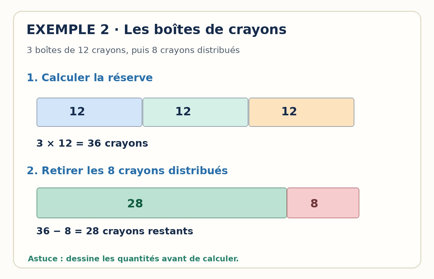 CM1 Maths - Schéma en barres - Multiplier puis soustraire