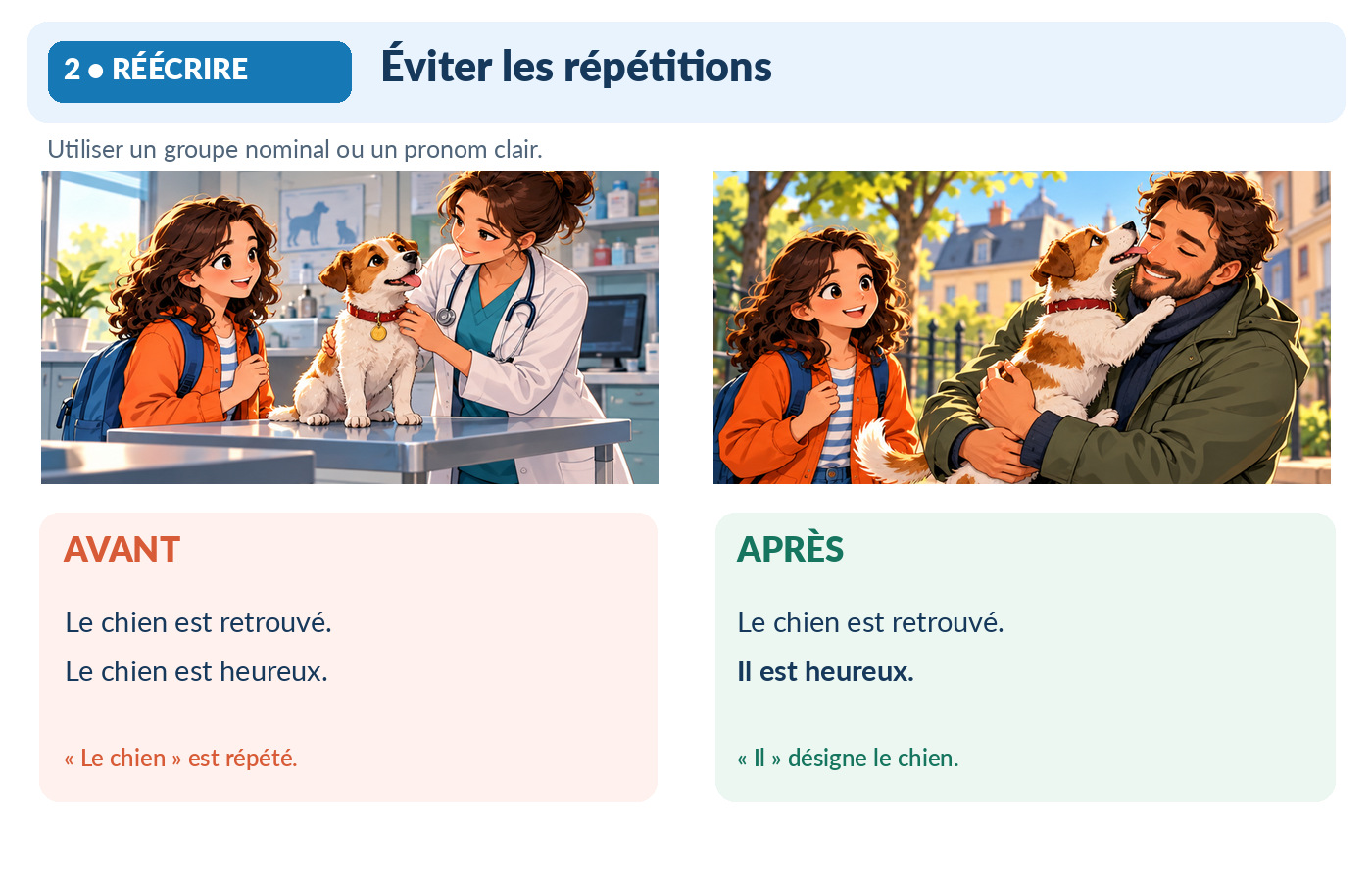 CM2 Français - Réécrire sans répétitions