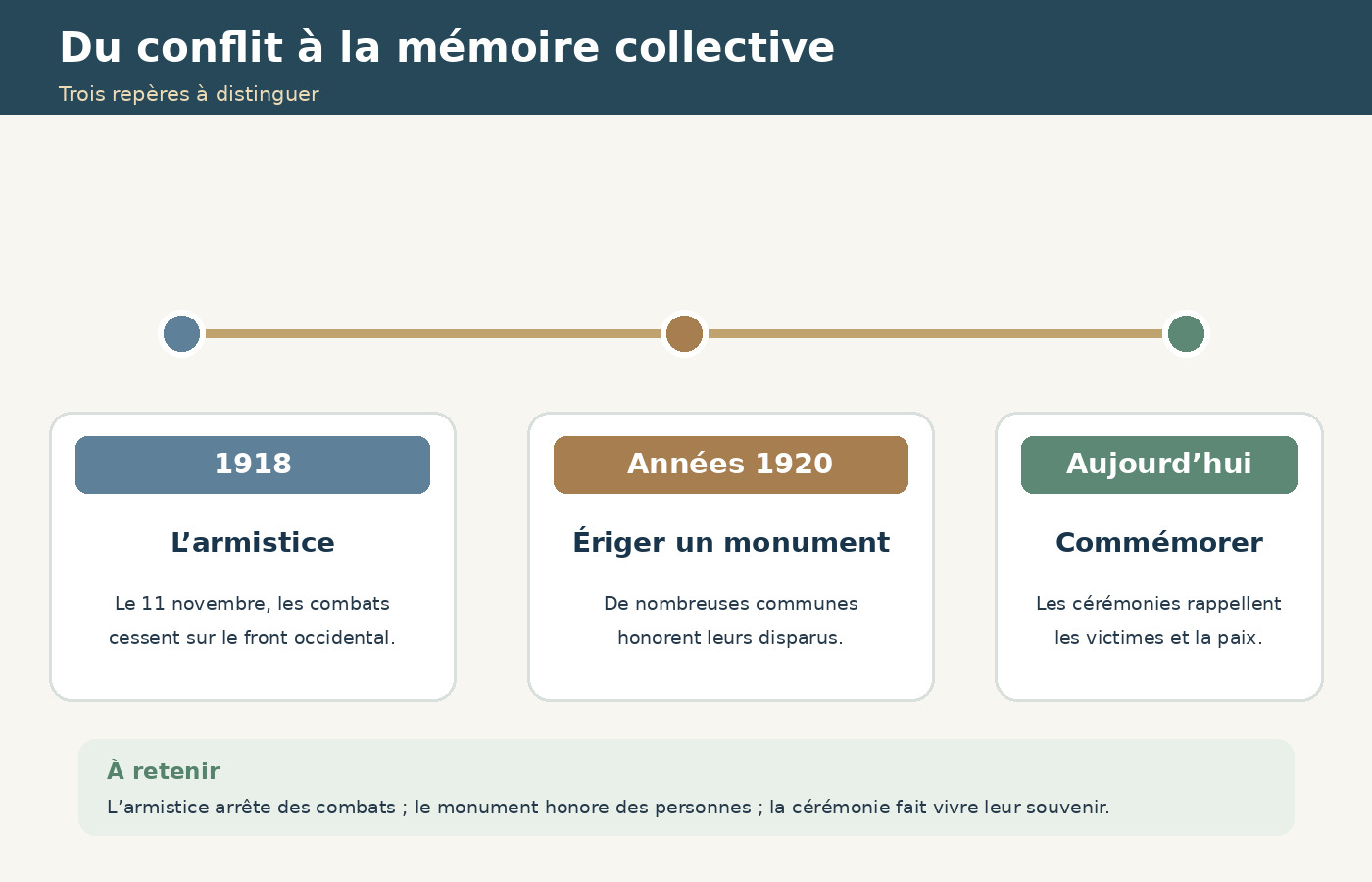 CM2 Histoire - De 1918 à la commémoration (frise pédagogique)