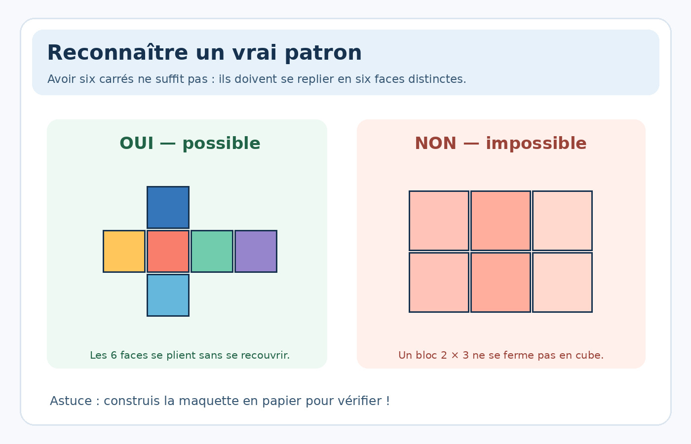 CM2 Mathématiques – Reconnaître des patrons valides