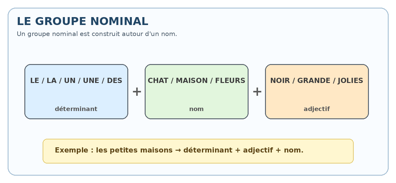 Schéma du groupe nominal : déterminant, nom et adjectif