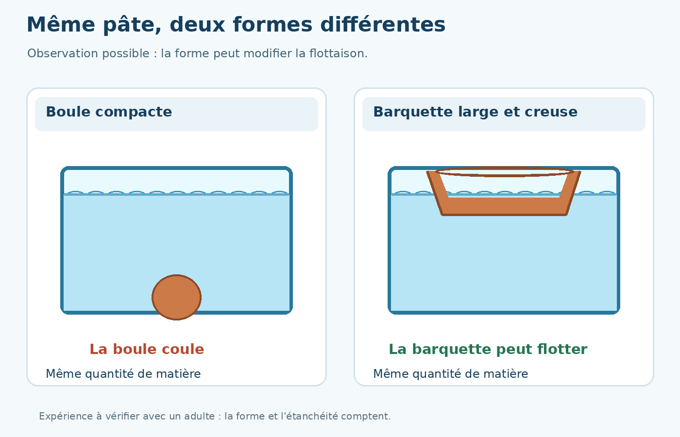 Schéma pédagogique : deux objets de même matière peuvent flotter ou couler selon leur forme