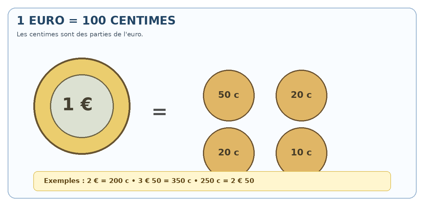 Schéma : 1 euro vaut 100 centimes
