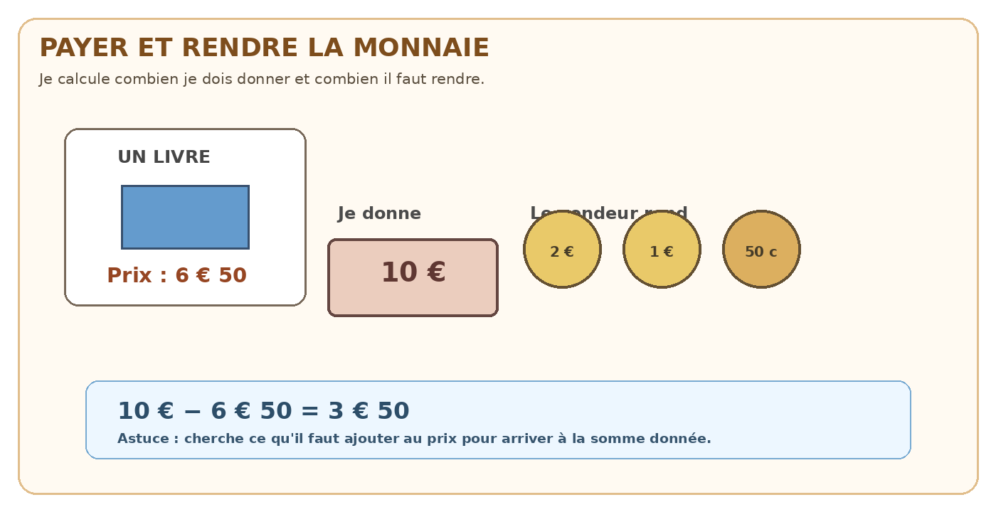 Schéma : payer et rendre la monnaie