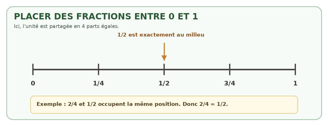 Droite graduée de zéro à un avec un quart, un demi et trois quarts