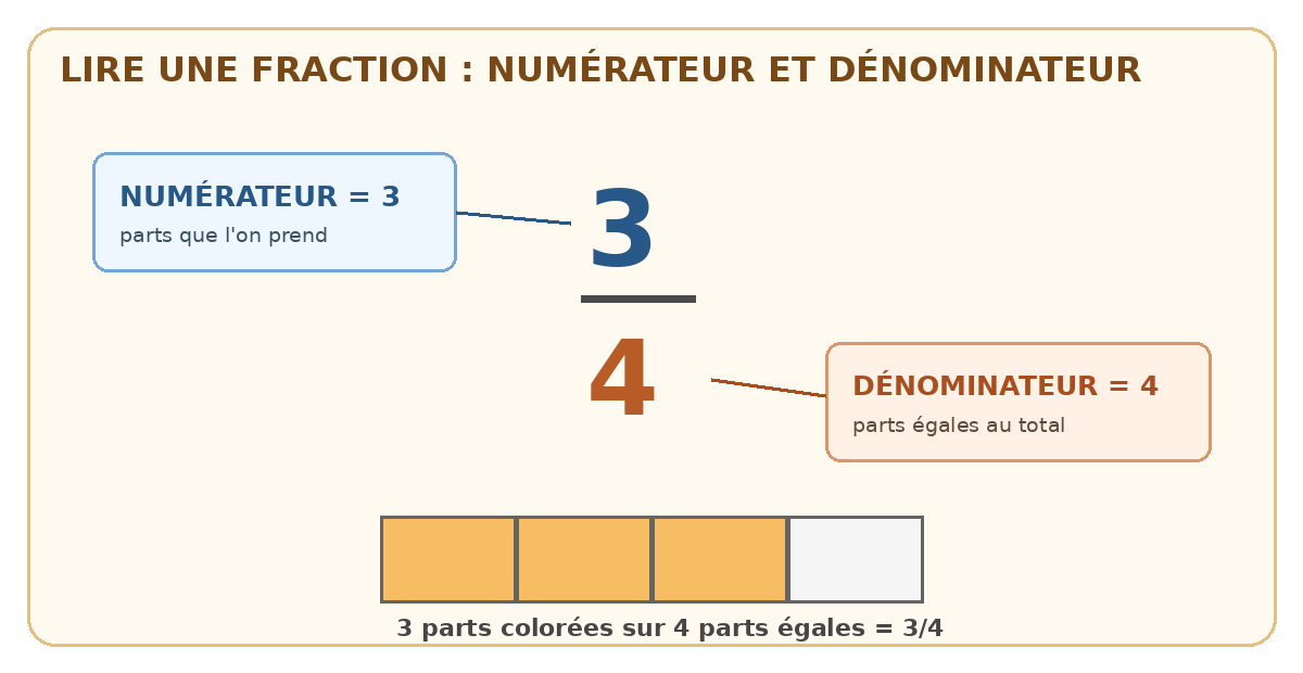 Illustration expliquant le numérateur et le dénominateur de la fraction trois quarts