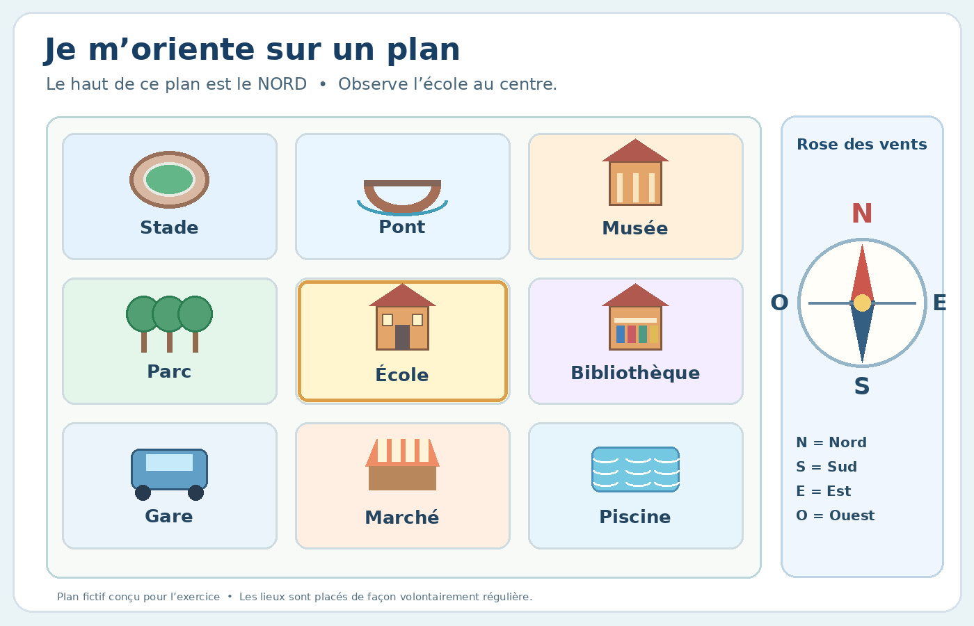 Plan fictif du village : école au centre, pont au nord, marché au sud, parc à l’ouest, bibliothèque à l’est, stade au nord-ouest, musée au nord-est, gare au sud-ouest et piscine au sud-est ; rose des vents N S E O
