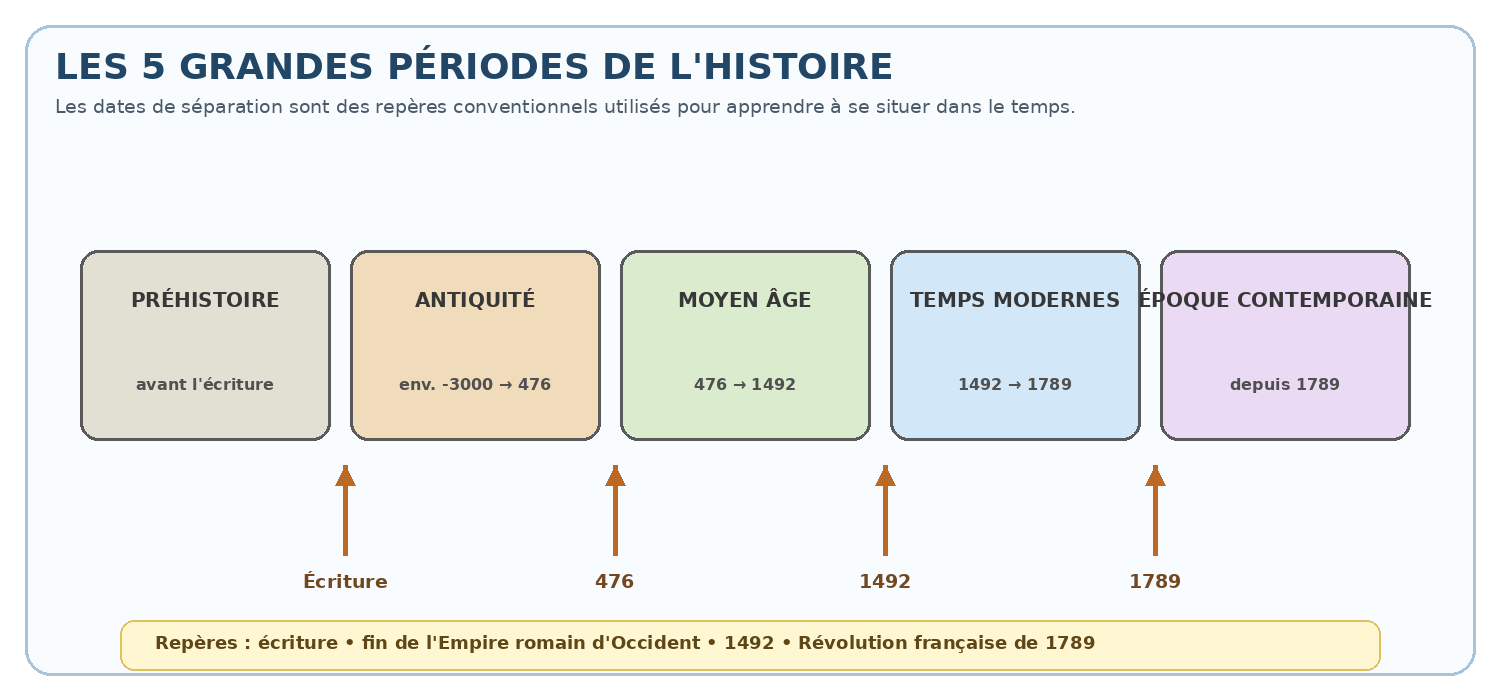 Frise chronologique des cinq grandes périodes : Préhistoire, Antiquité, Moyen Âge, Temps modernes et époque contemporaine