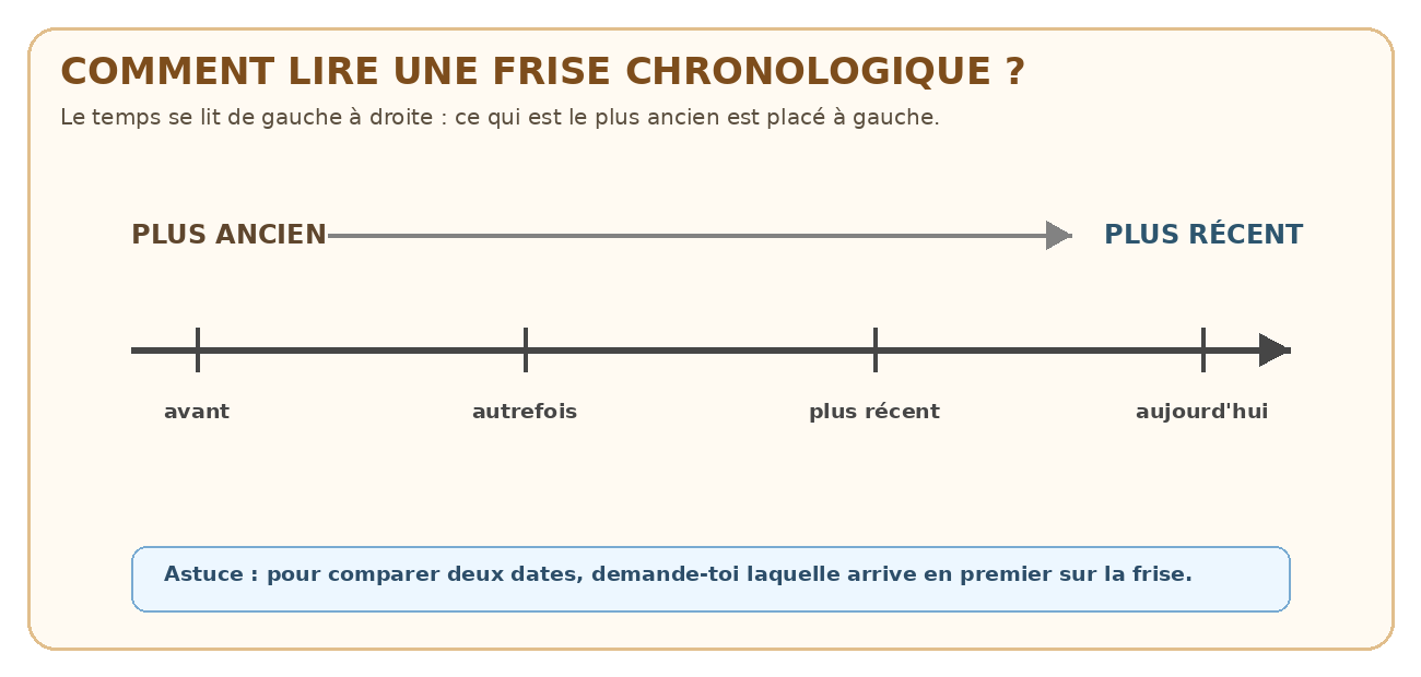 Schéma expliquant comment lire une frise chronologique de gauche à droite