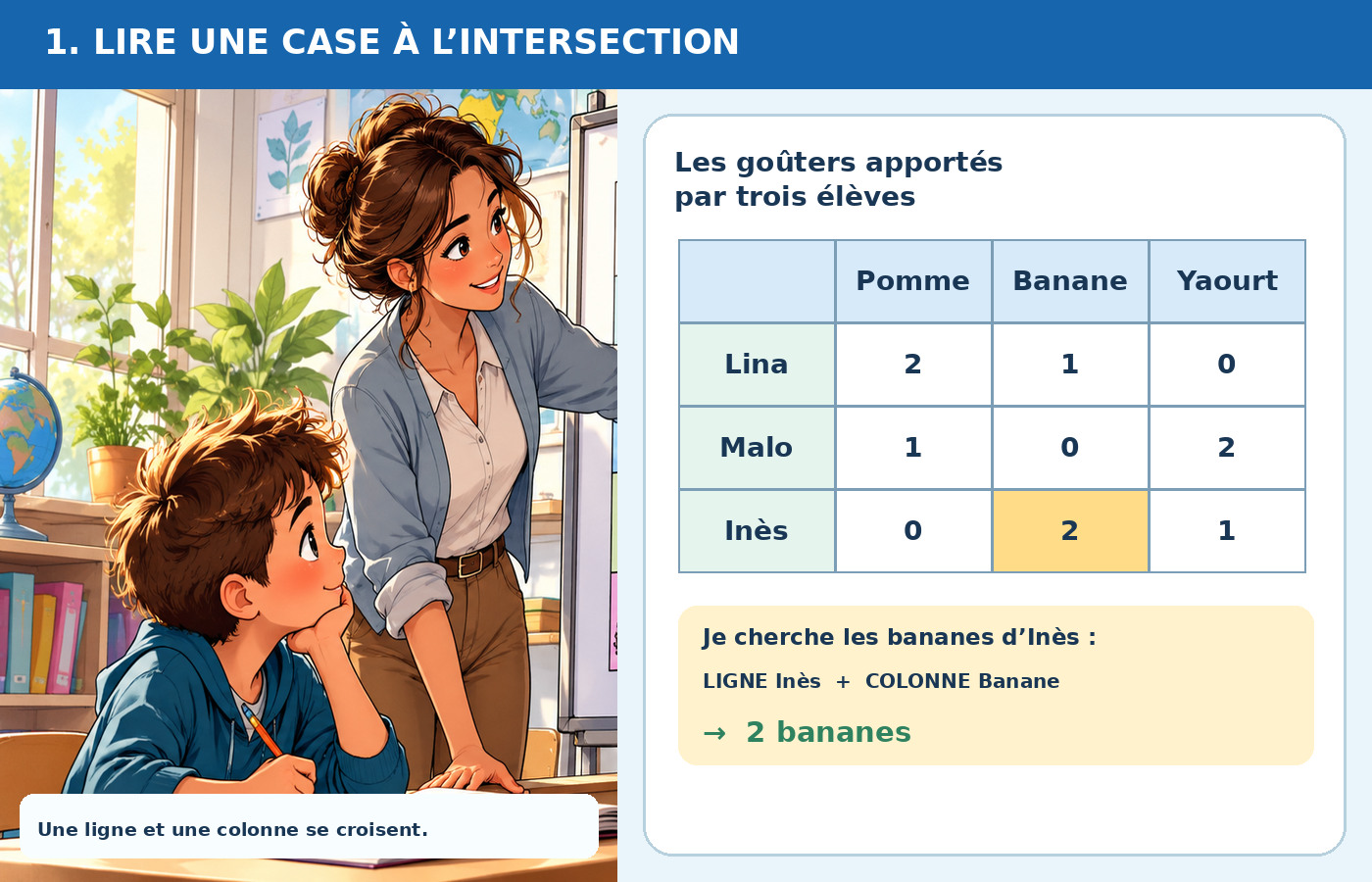 BD pédagogique : lire la case Inès et Banane à l’intersection d’un tableau