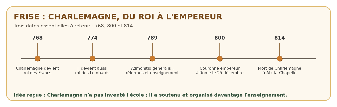 Frise chronologique de Charlemagne : 768, 774, 789, 800 et 814