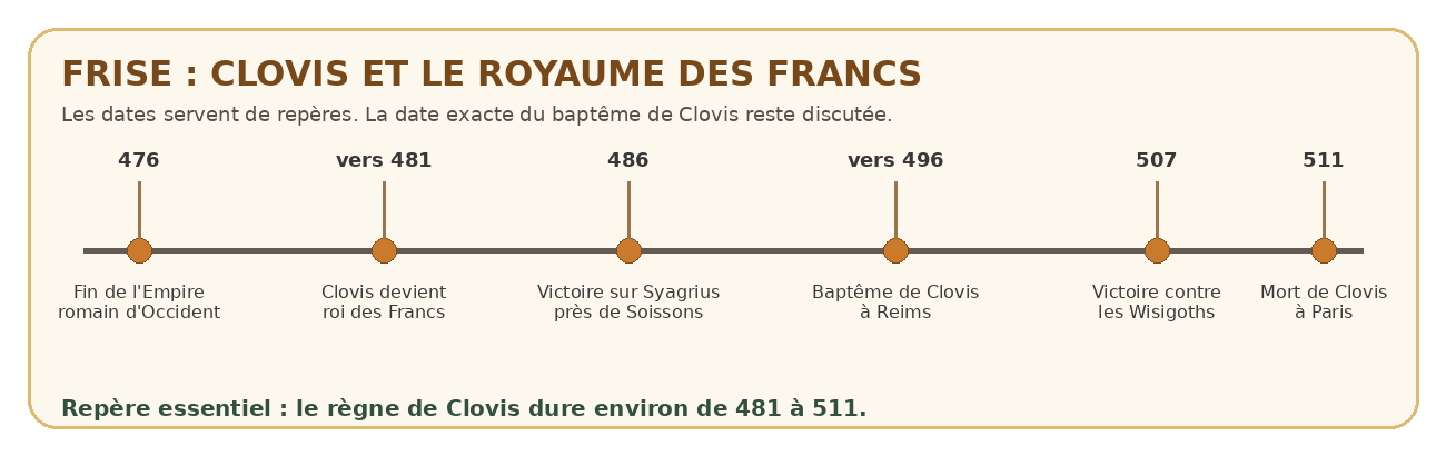 Frise chronologique de Clovis : 476, vers 481, 486, baptême vers 496, 507 et 511