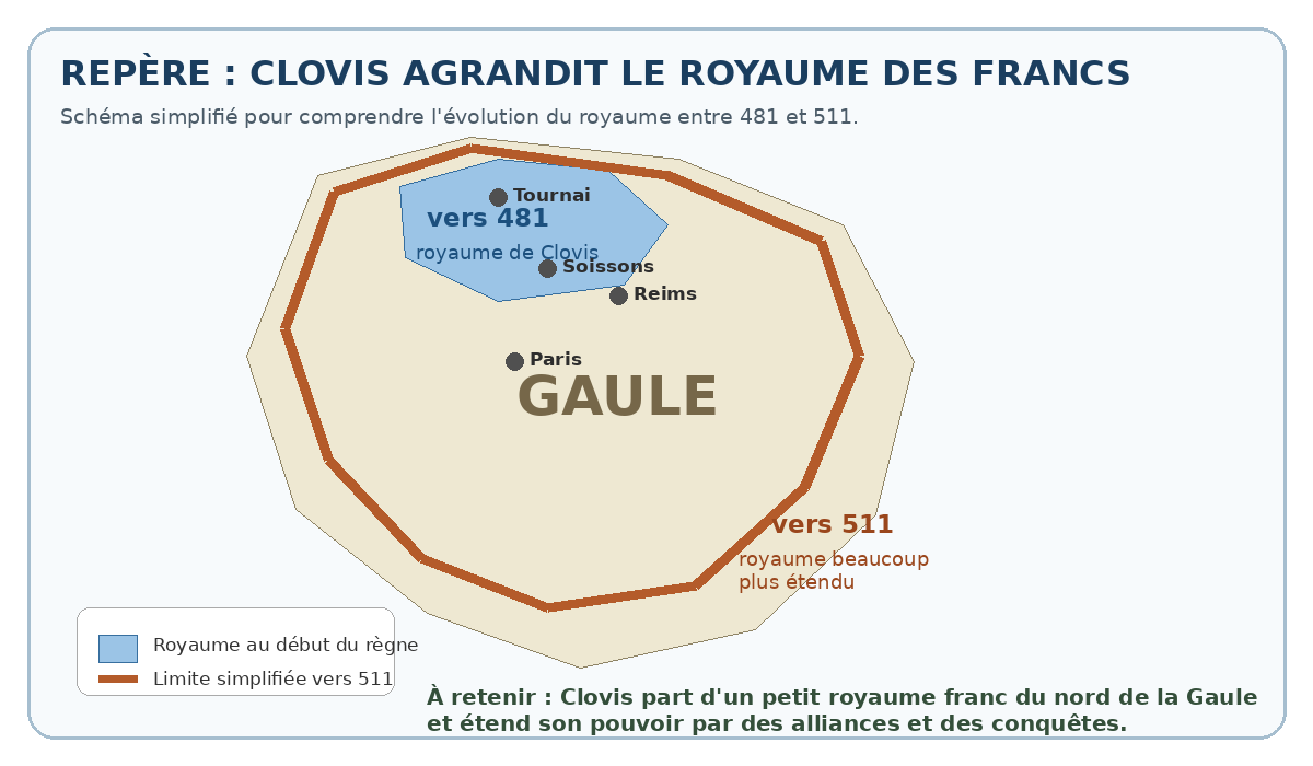 Schéma simplifié montrant l’agrandissement du royaume de Clovis entre environ 481 et 511
