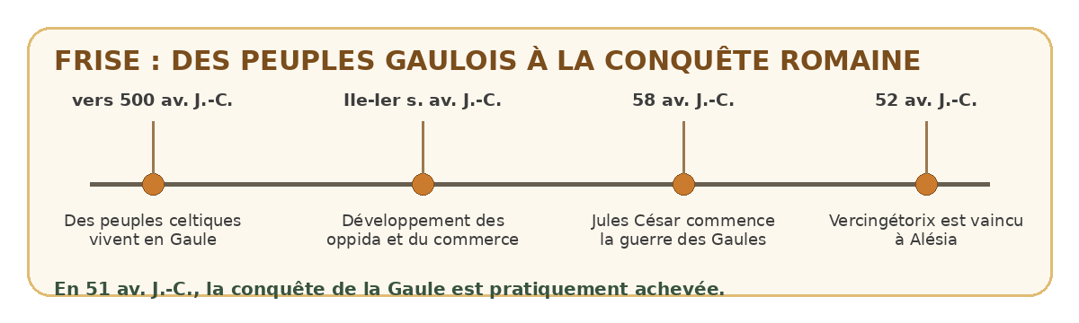 Frise chronologique des peuples gaulois à la conquête romaine, avec 58 et 52 avant Jésus-Christ