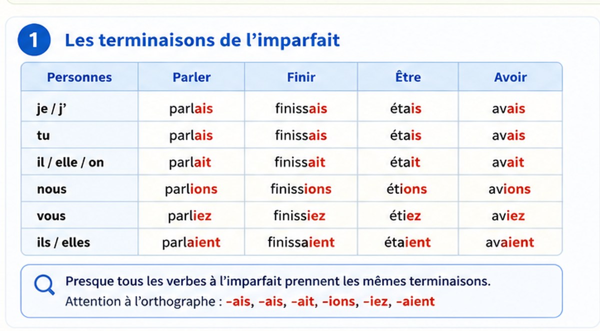 Les terminaisons de l’imparfait
