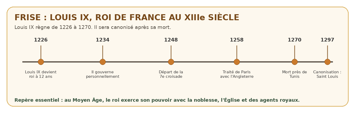 Frise chronologique de Louis IX : 1226, 1234, 1248, 1258, 1270 et 1297