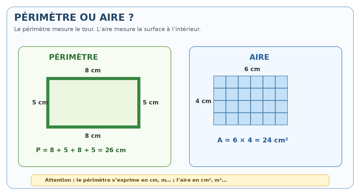Schéma pour distinguer le périmètre et l’aire