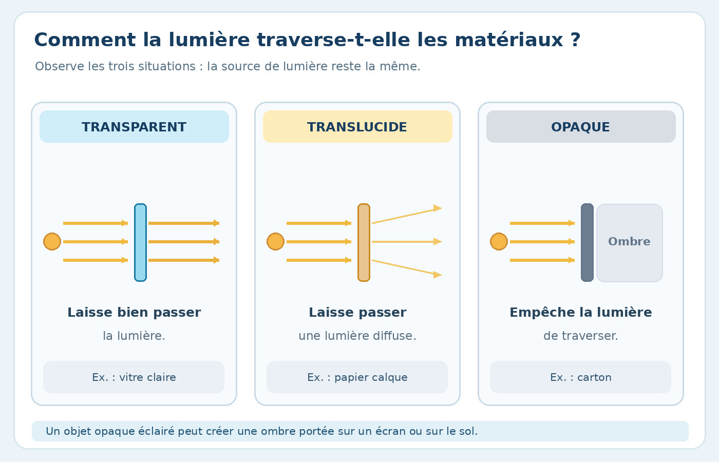 Comparaison pédagogique : matériaux transparent, translucide et opaque, passages de lumière différents