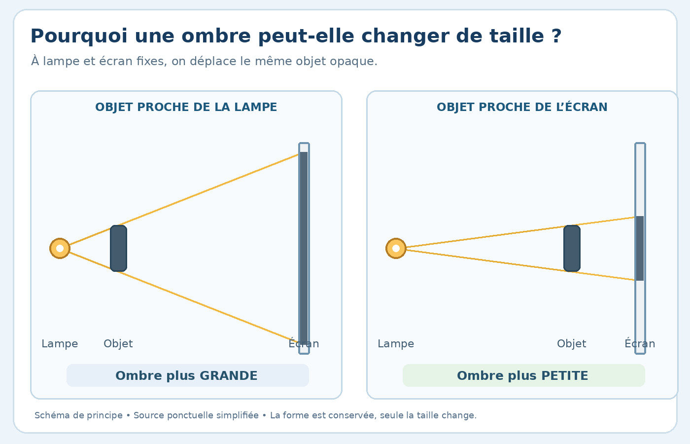 Schémas de rayons lumineux : objet proche de la lampe, grande ombre ; objet proche de l’écran, petite ombre