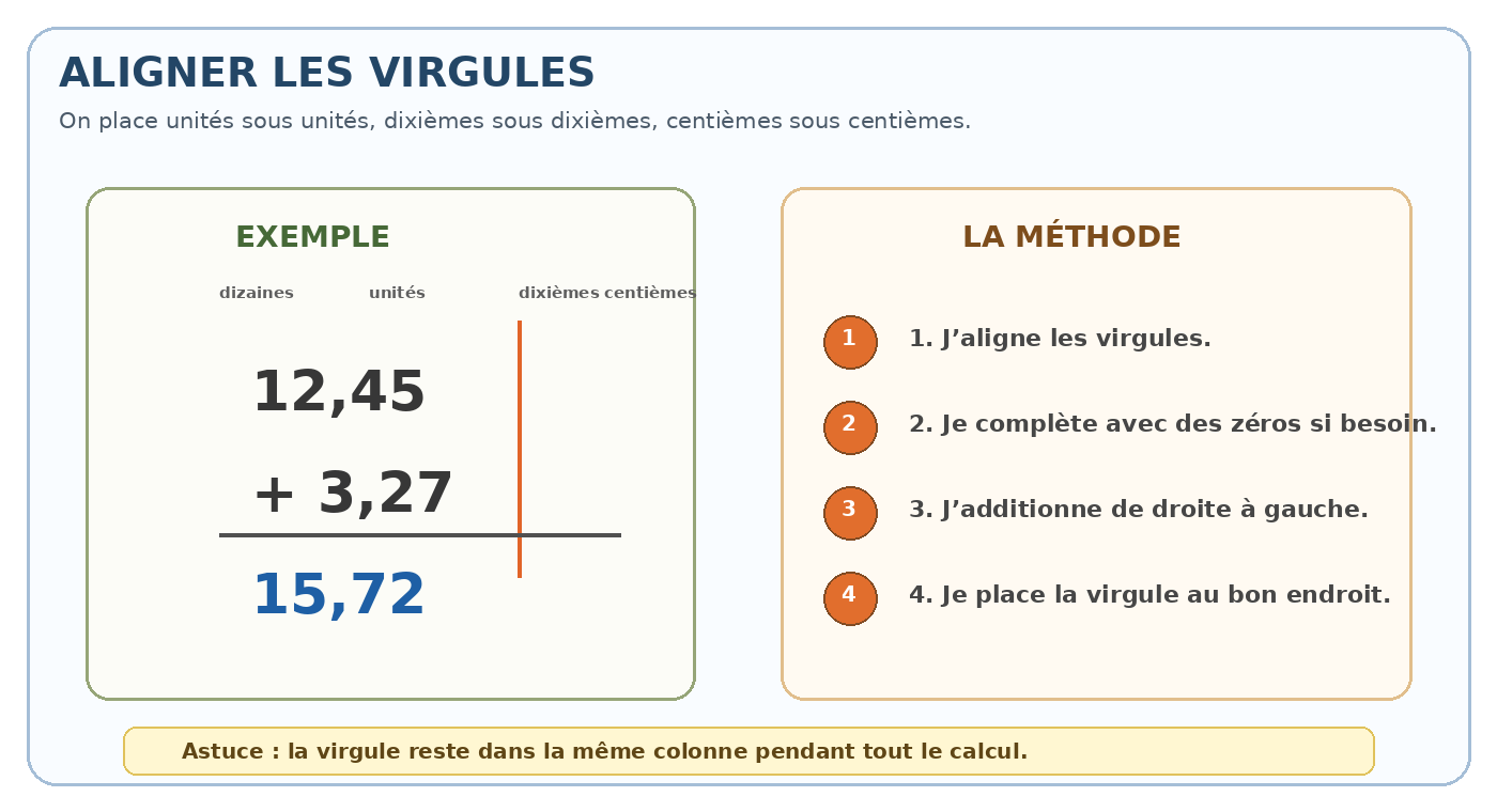 Schéma CM2 : aligner les virgules dans une addition de nombres décimaux