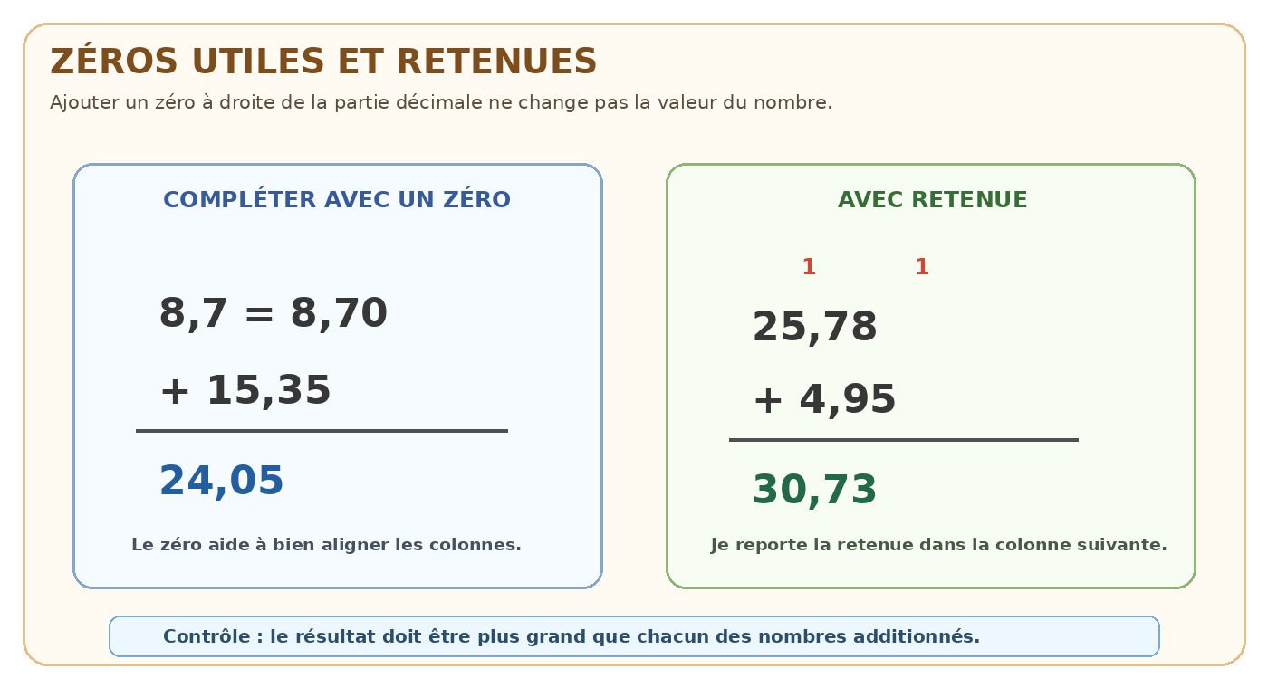Schéma CM2 : compléter avec des zéros et gérer les retenues