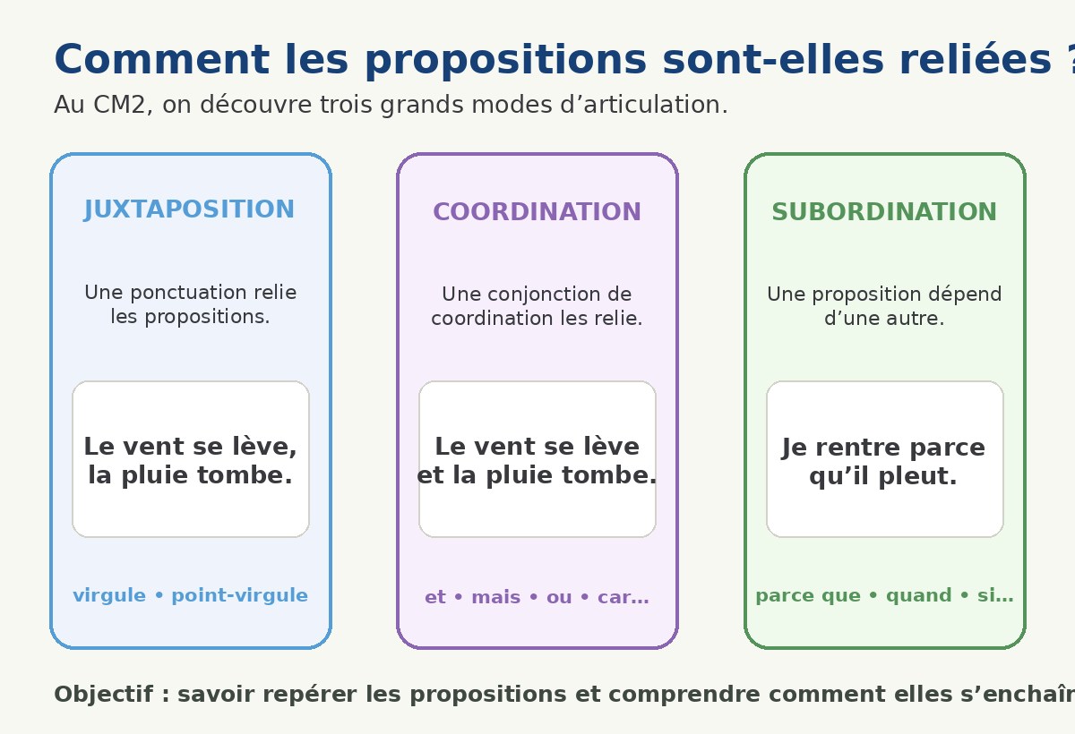 Juxtaposition, coordination et subordination des propositions