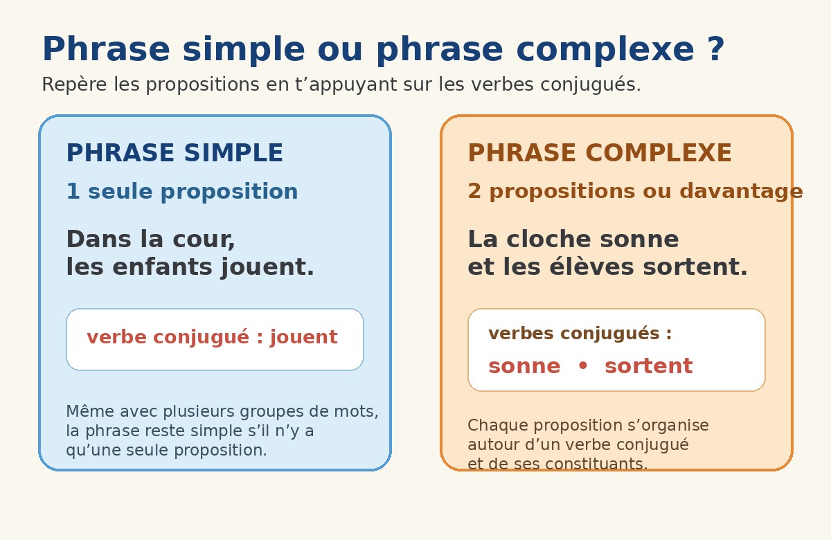Distinguer une phrase simple d’une phrase complexe