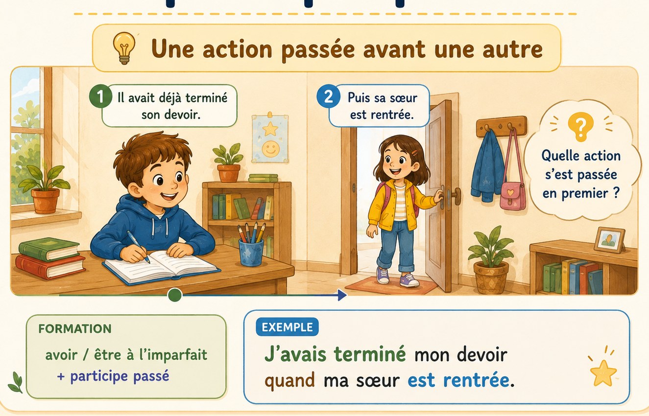 CM2 français : comprendre le plus-que-parfait
